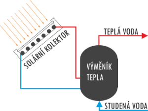 solarni kolektor